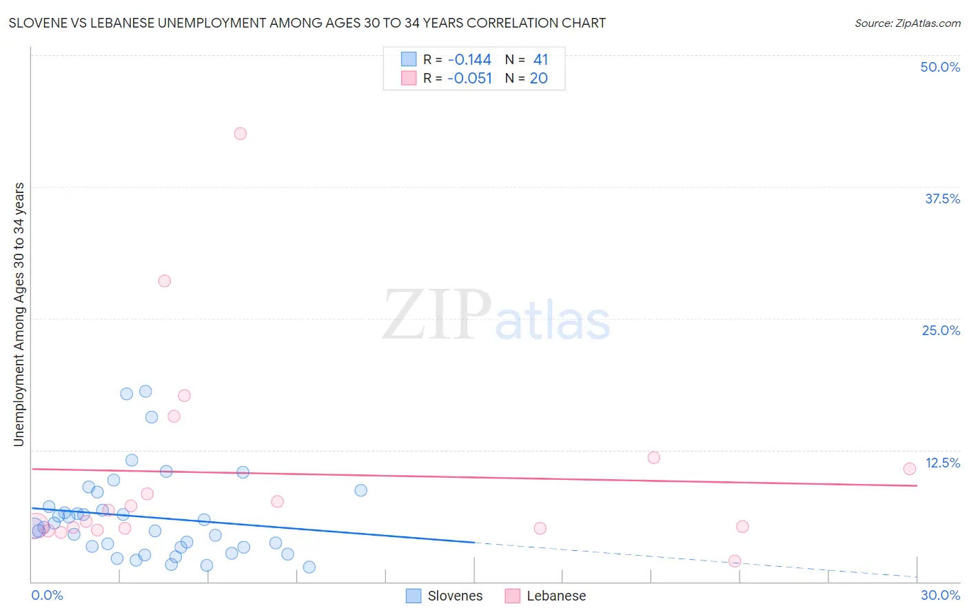 Slovene vs Lebanese Unemployment Among Ages 30 to 34 years