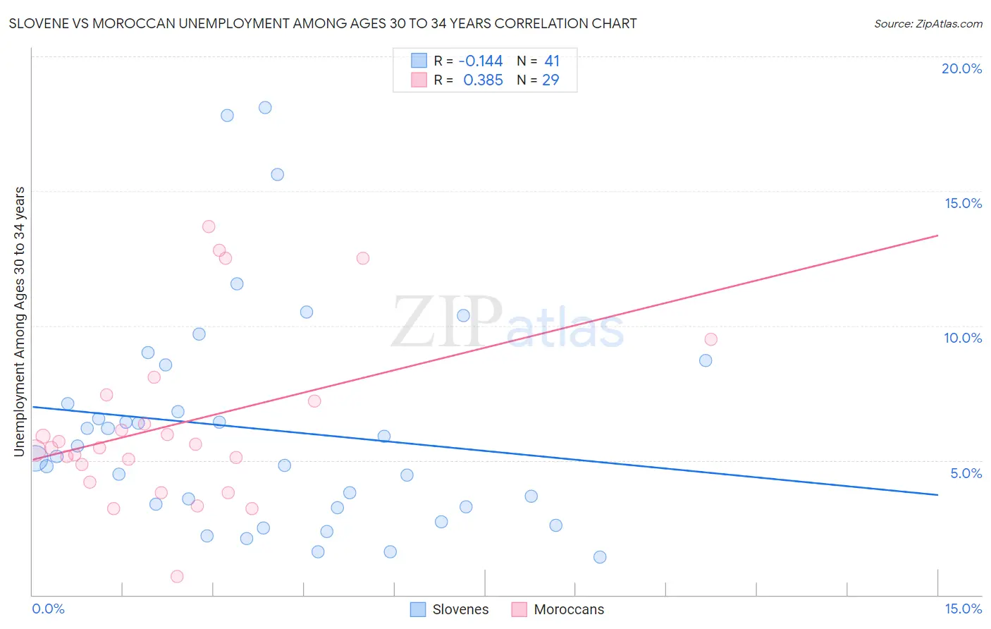 Slovene vs Moroccan Unemployment Among Ages 30 to 34 years