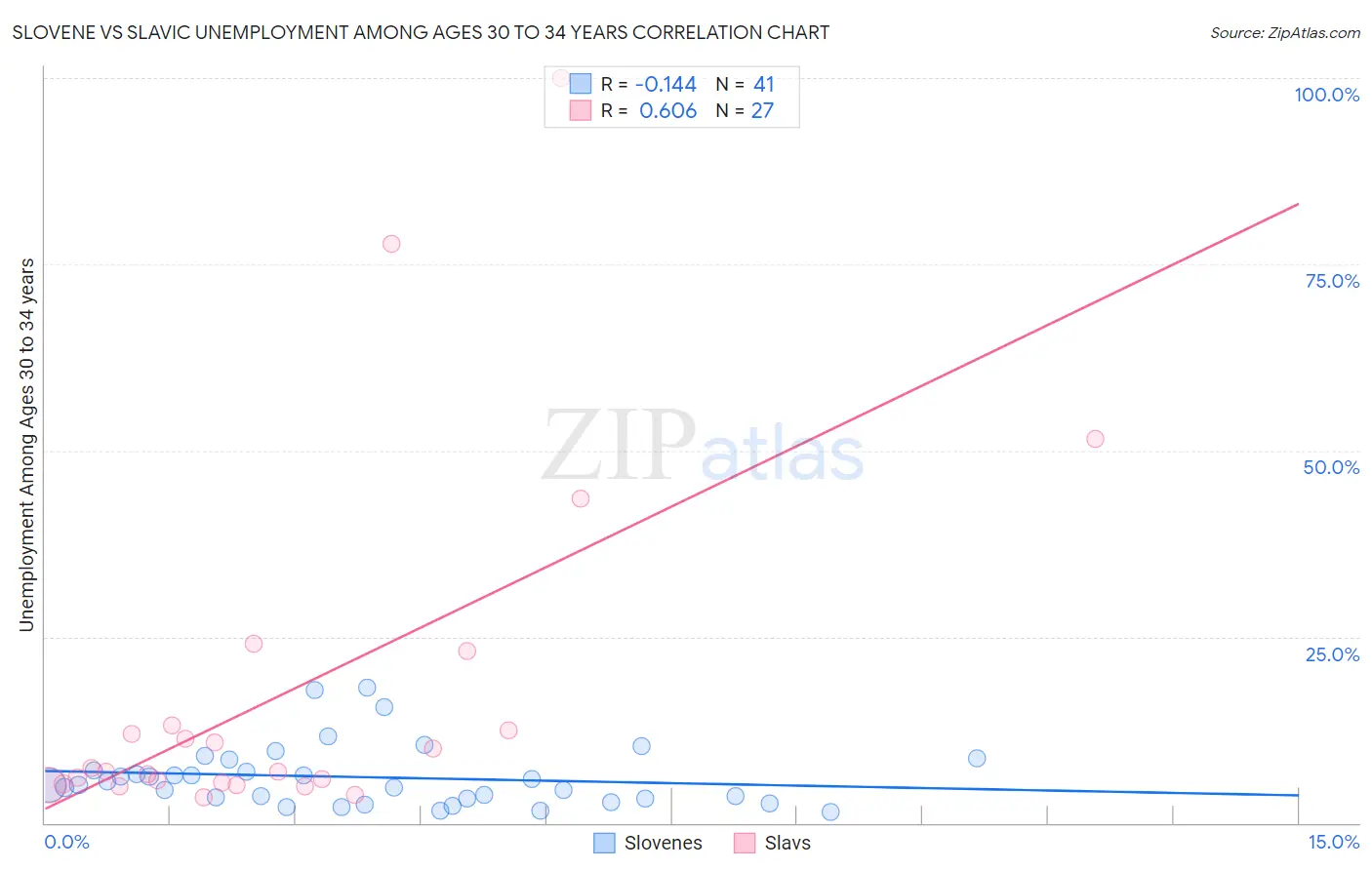 Slovene vs Slavic Unemployment Among Ages 30 to 34 years