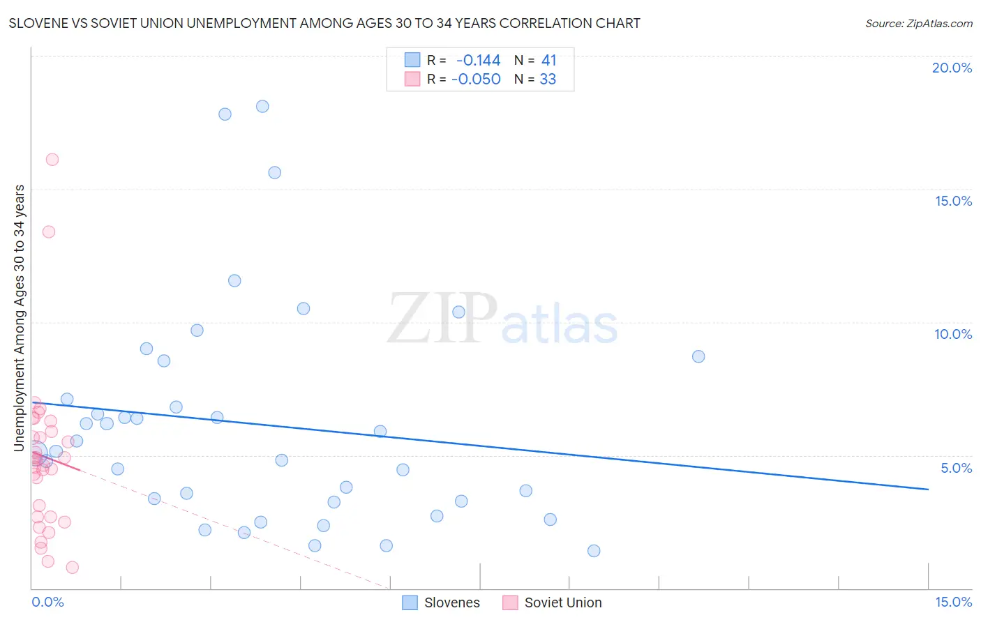 Slovene vs Soviet Union Unemployment Among Ages 30 to 34 years