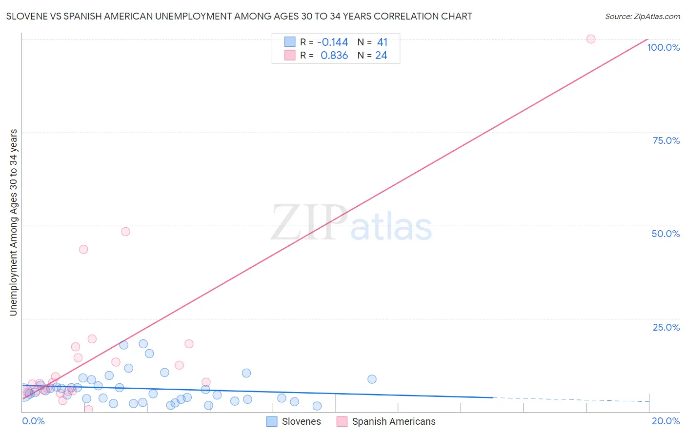 Slovene vs Spanish American Unemployment Among Ages 30 to 34 years