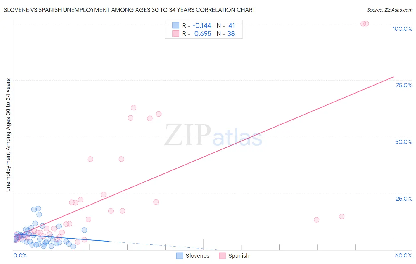 Slovene vs Spanish Unemployment Among Ages 30 to 34 years