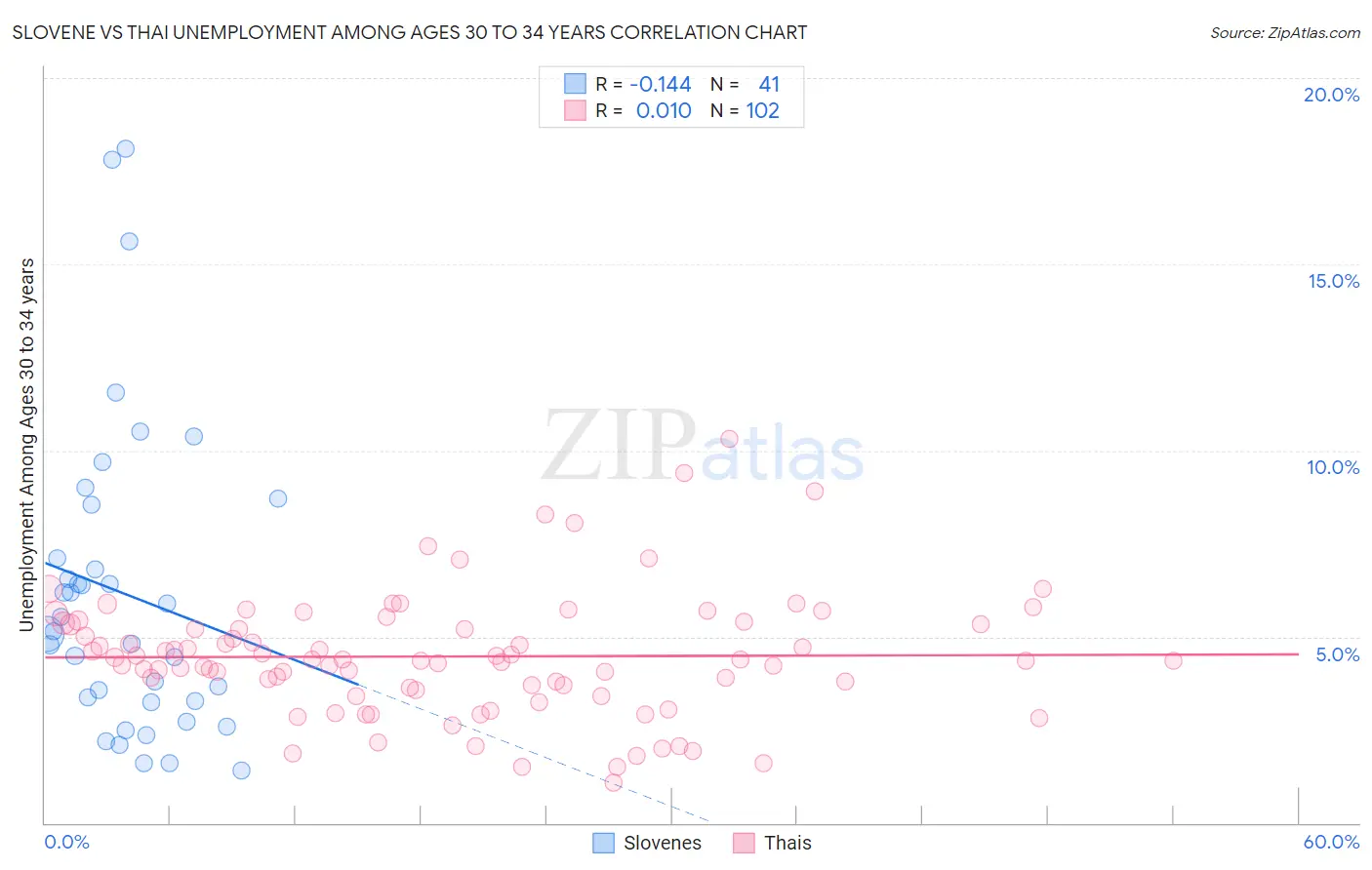 Slovene vs Thai Unemployment Among Ages 30 to 34 years