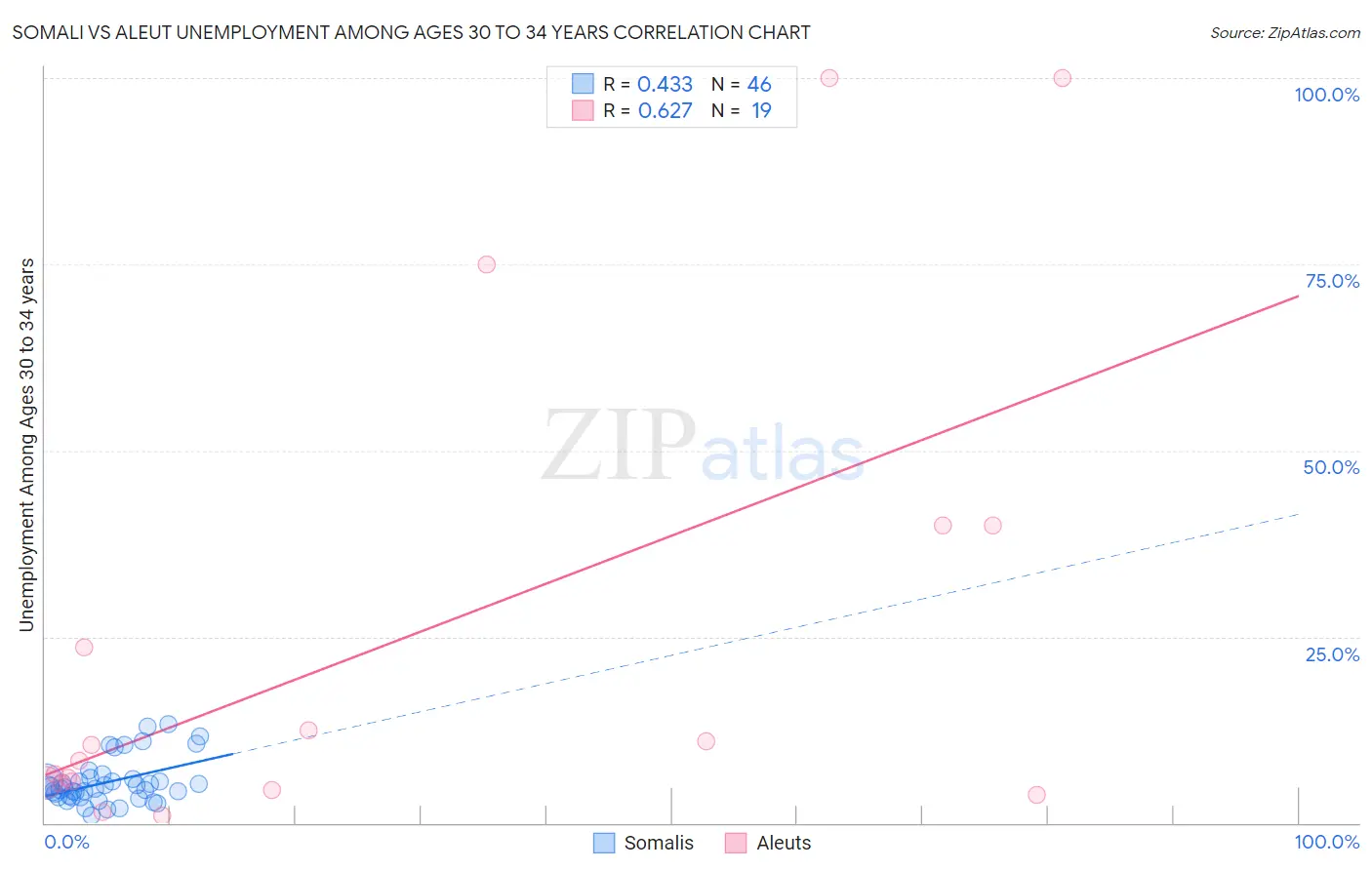 Somali vs Aleut Unemployment Among Ages 30 to 34 years