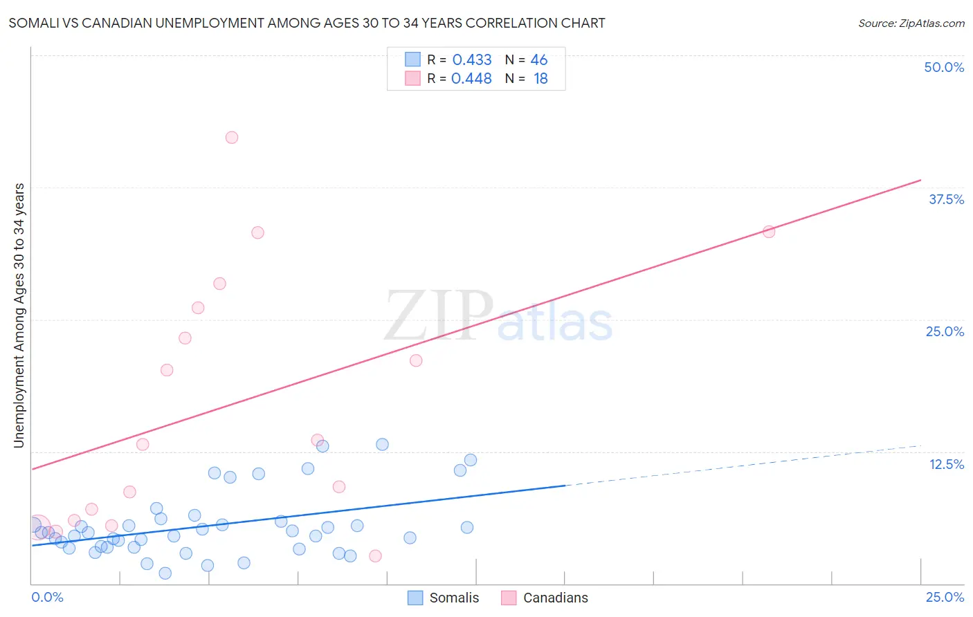 Somali vs Canadian Unemployment Among Ages 30 to 34 years