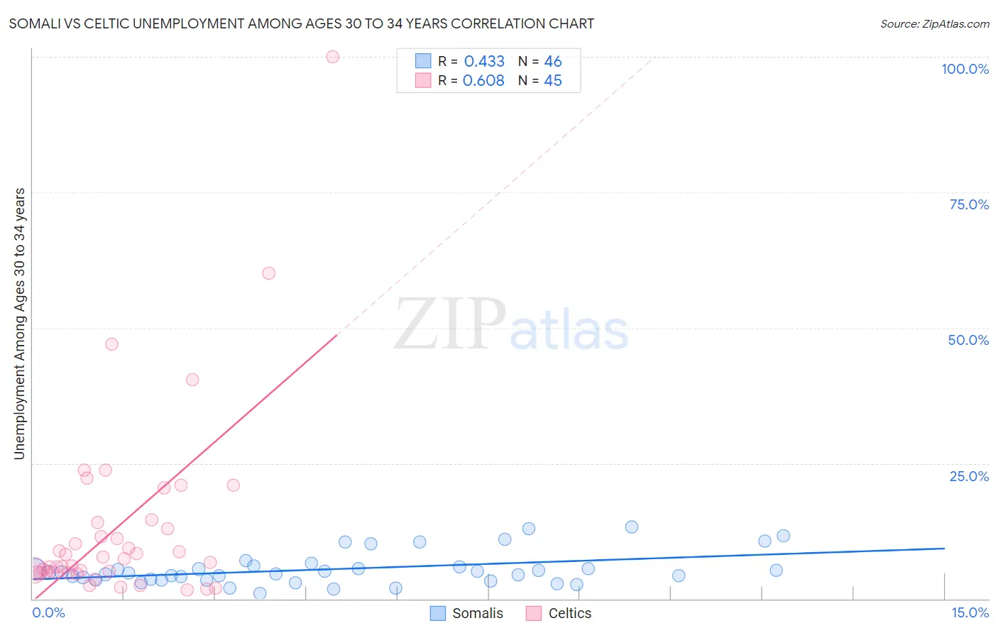 Somali vs Celtic Unemployment Among Ages 30 to 34 years