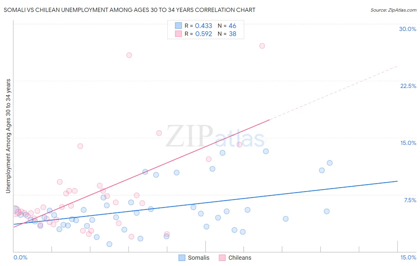 Somali vs Chilean Unemployment Among Ages 30 to 34 years