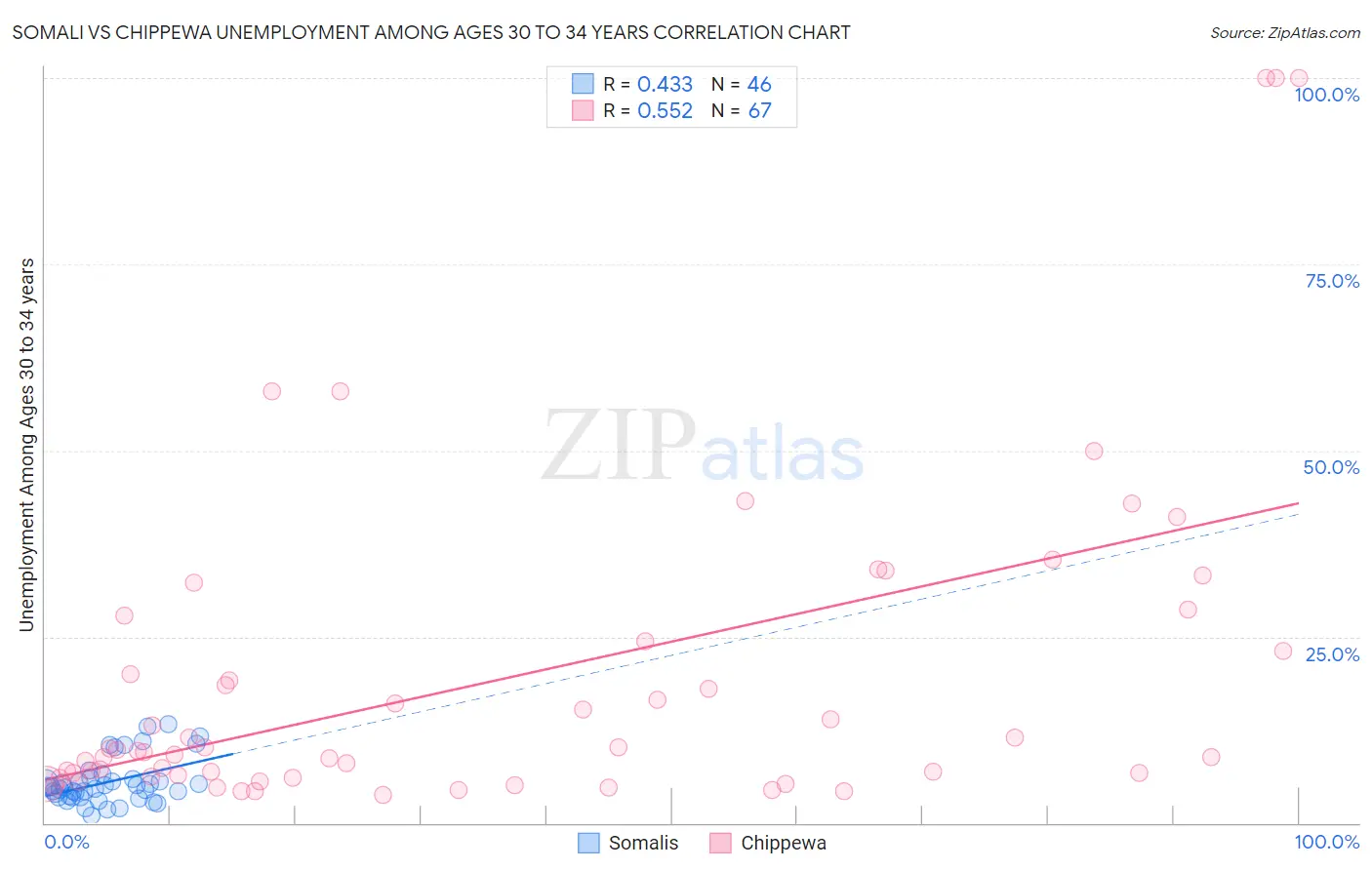 Somali vs Chippewa Unemployment Among Ages 30 to 34 years