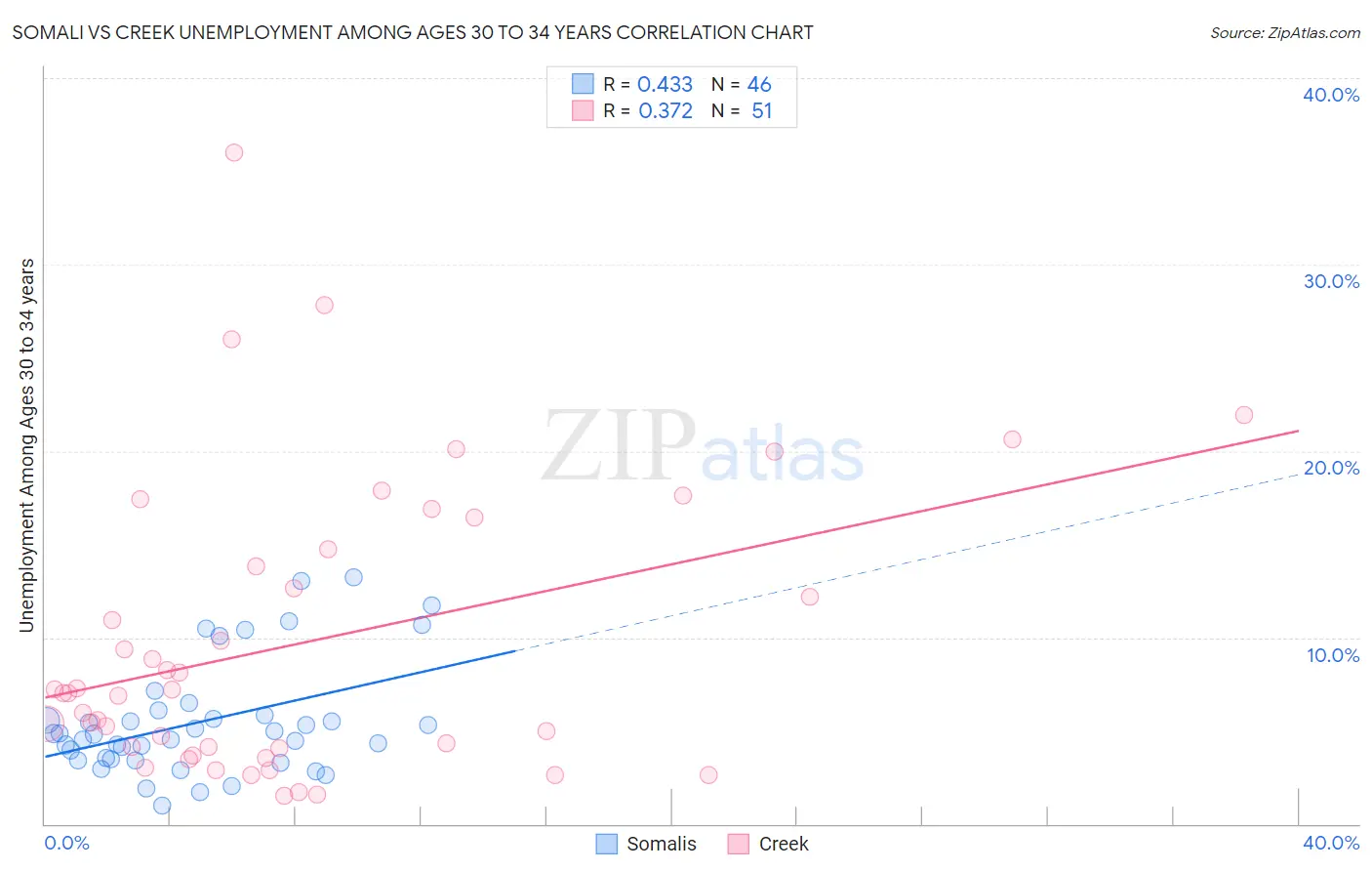 Somali vs Creek Unemployment Among Ages 30 to 34 years