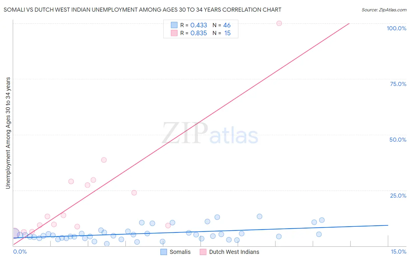 Somali vs Dutch West Indian Unemployment Among Ages 30 to 34 years