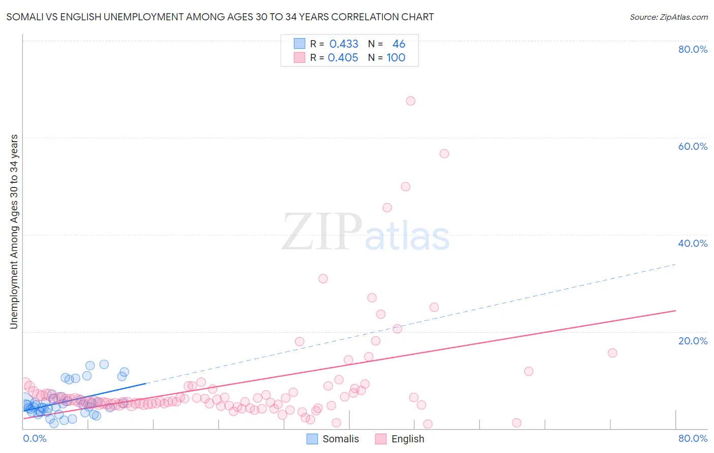 Somali vs English Unemployment Among Ages 30 to 34 years