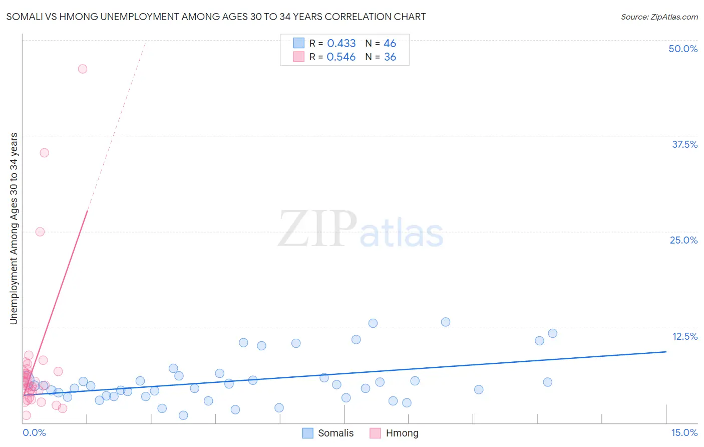 Somali vs Hmong Unemployment Among Ages 30 to 34 years