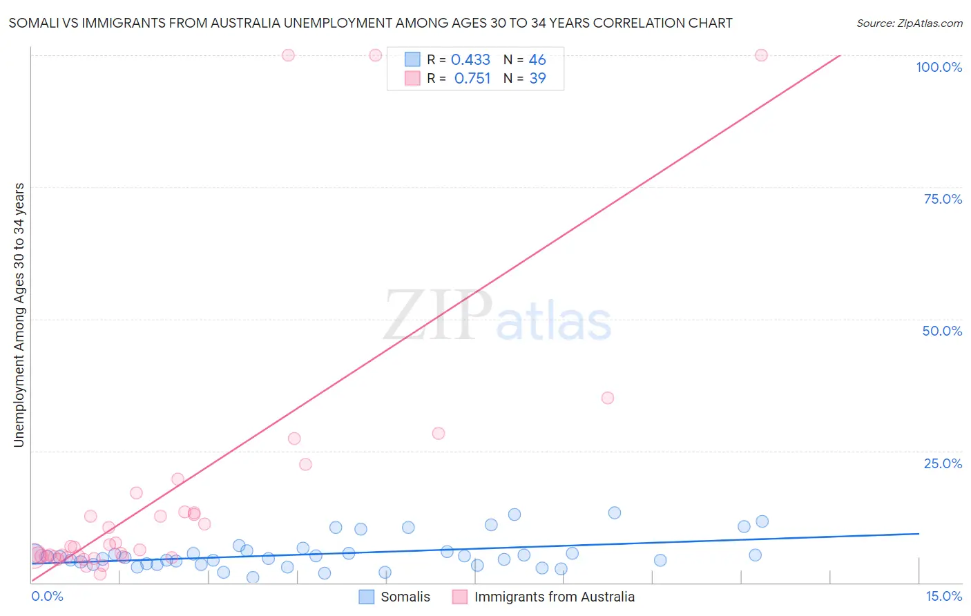 Somali vs Immigrants from Australia Unemployment Among Ages 30 to 34 years