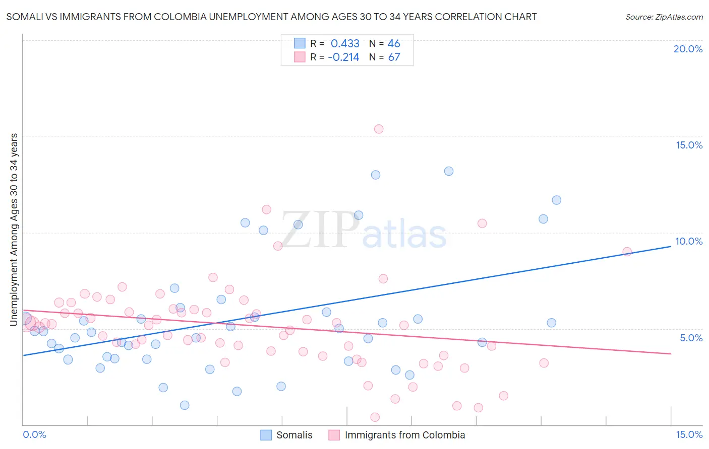 Somali vs Immigrants from Colombia Unemployment Among Ages 30 to 34 years