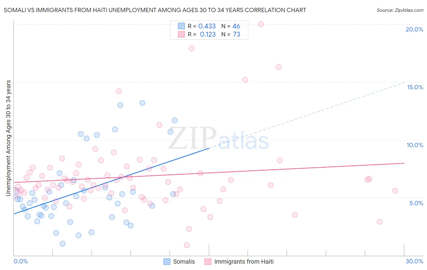 Somali vs Immigrants from Haiti Unemployment Among Ages 30 to 34 years