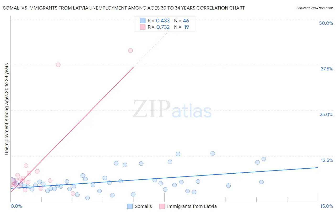 Somali vs Immigrants from Latvia Unemployment Among Ages 30 to 34 years