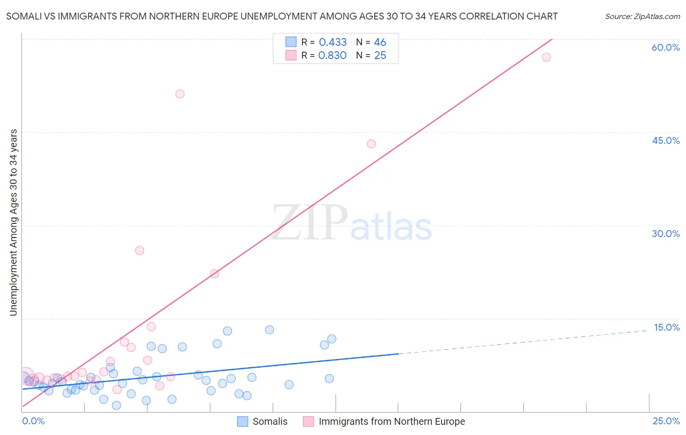 Somali vs Immigrants from Northern Europe Unemployment Among Ages 30 to 34 years