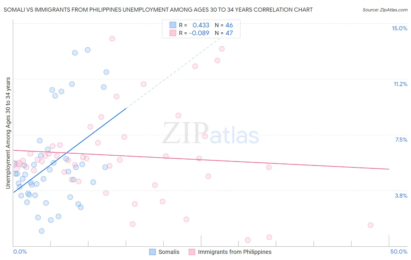 Somali vs Immigrants from Philippines Unemployment Among Ages 30 to 34 years