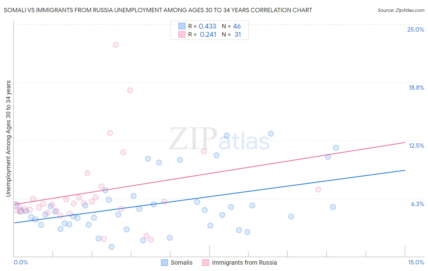 Somali vs Immigrants from Russia Unemployment Among Ages 30 to 34 years