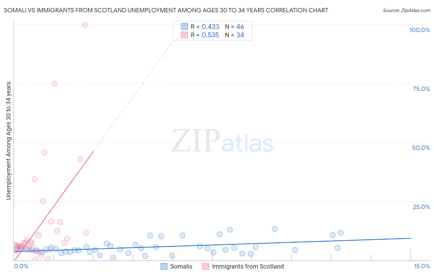 Somali vs Immigrants from Scotland Unemployment Among Ages 30 to 34 years
