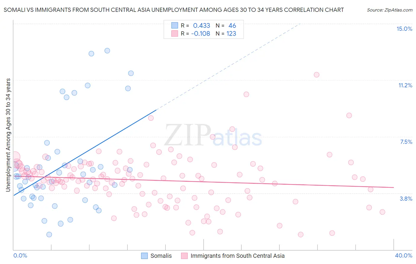 Somali vs Immigrants from South Central Asia Unemployment Among Ages 30 to 34 years