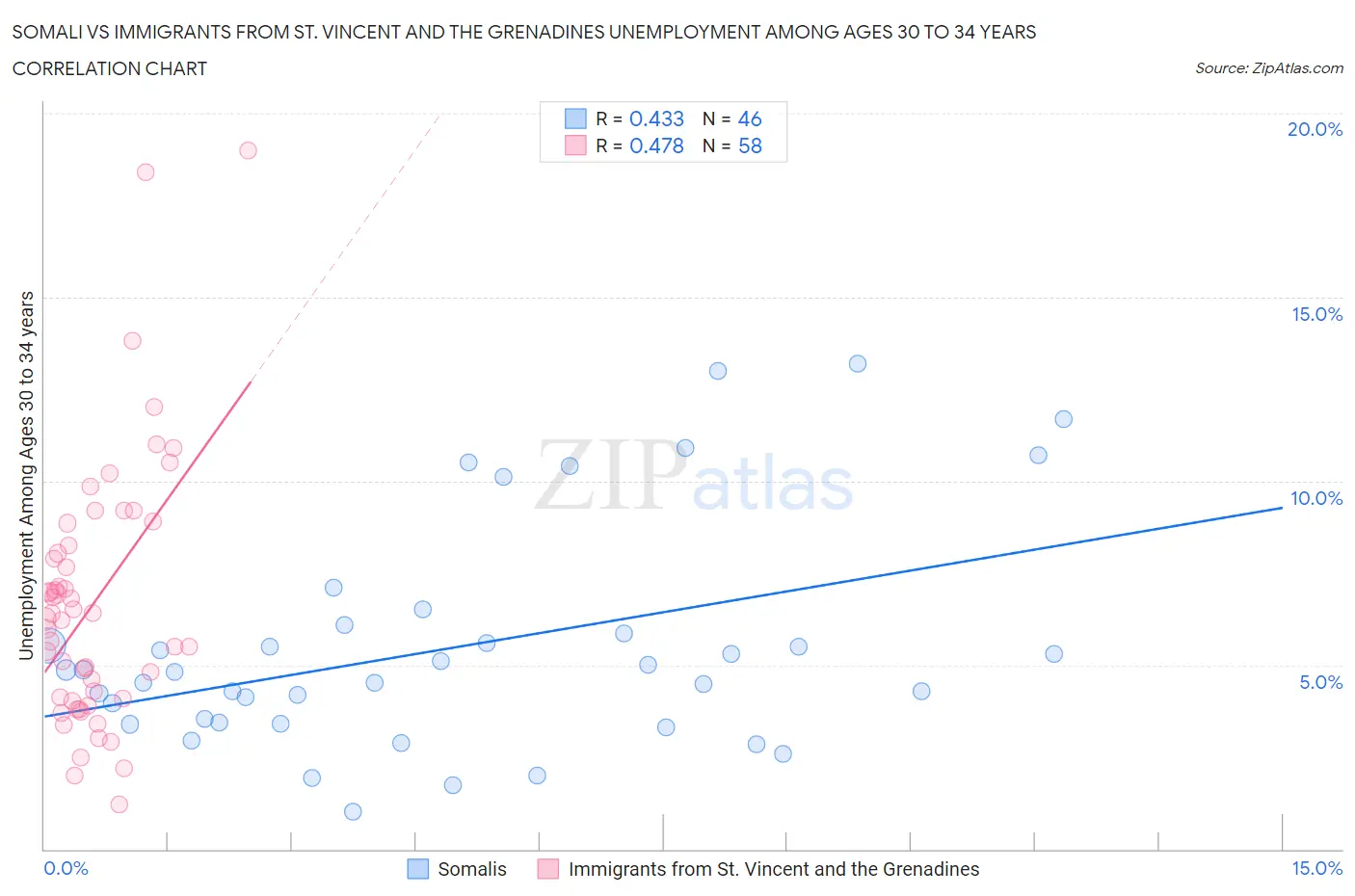 Somali vs Immigrants from St. Vincent and the Grenadines Unemployment Among Ages 30 to 34 years