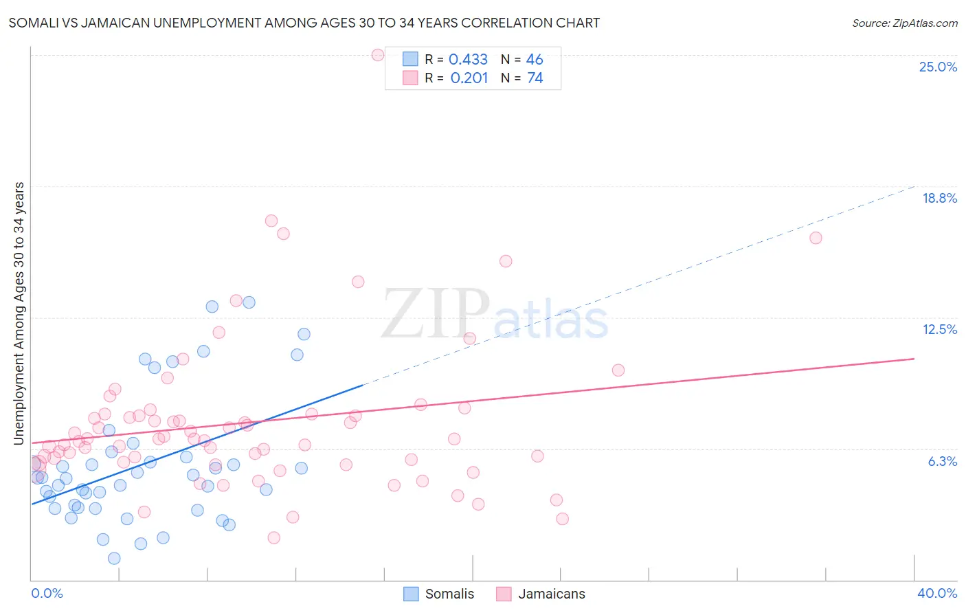 Somali vs Jamaican Unemployment Among Ages 30 to 34 years