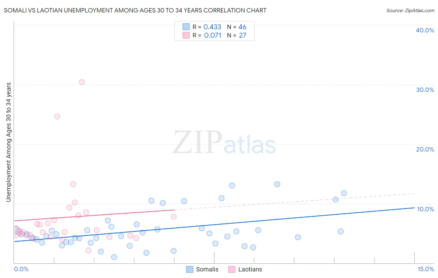 Somali vs Laotian Unemployment Among Ages 30 to 34 years