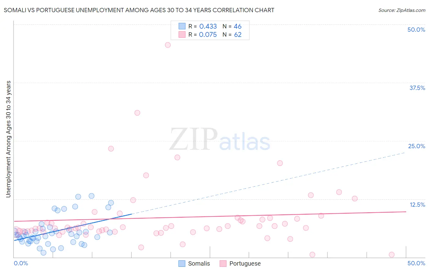 Somali vs Portuguese Unemployment Among Ages 30 to 34 years