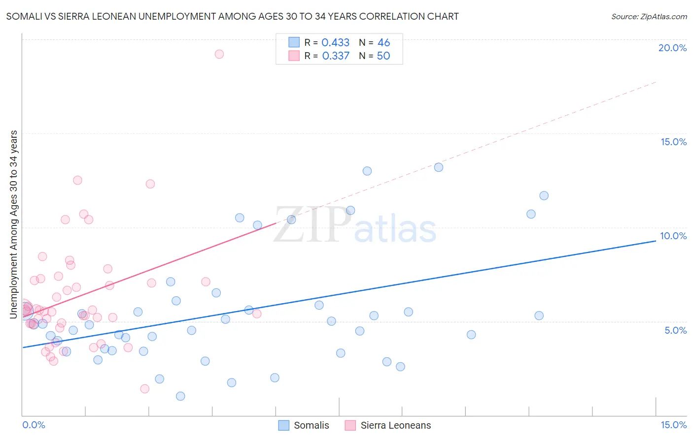 Somali vs Sierra Leonean Unemployment Among Ages 30 to 34 years