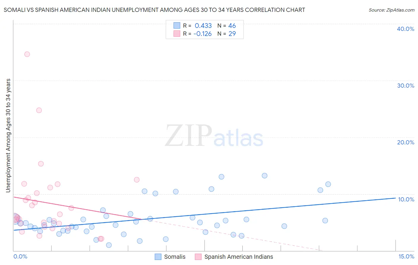 Somali vs Spanish American Indian Unemployment Among Ages 30 to 34 years