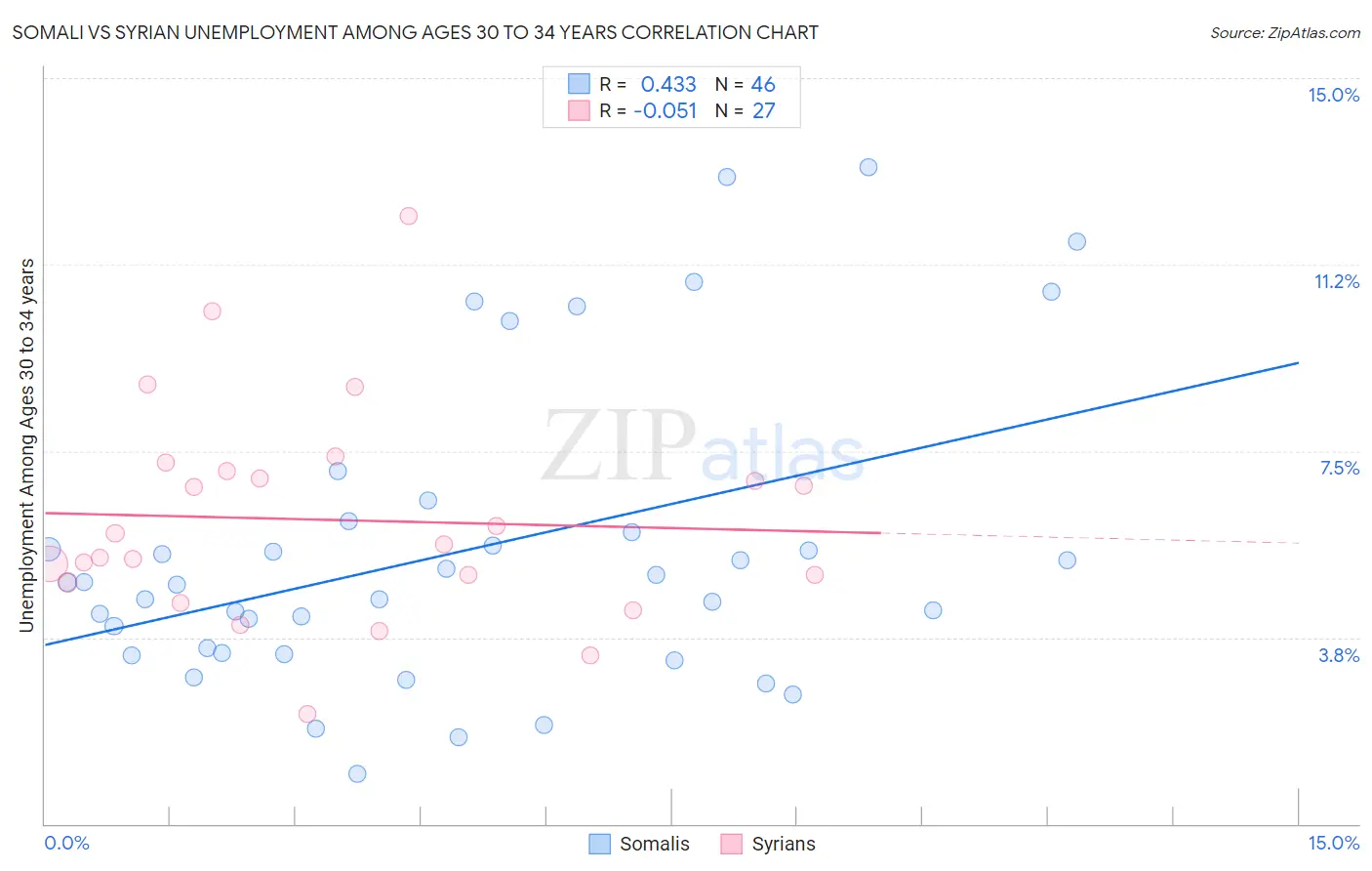 Somali vs Syrian Unemployment Among Ages 30 to 34 years