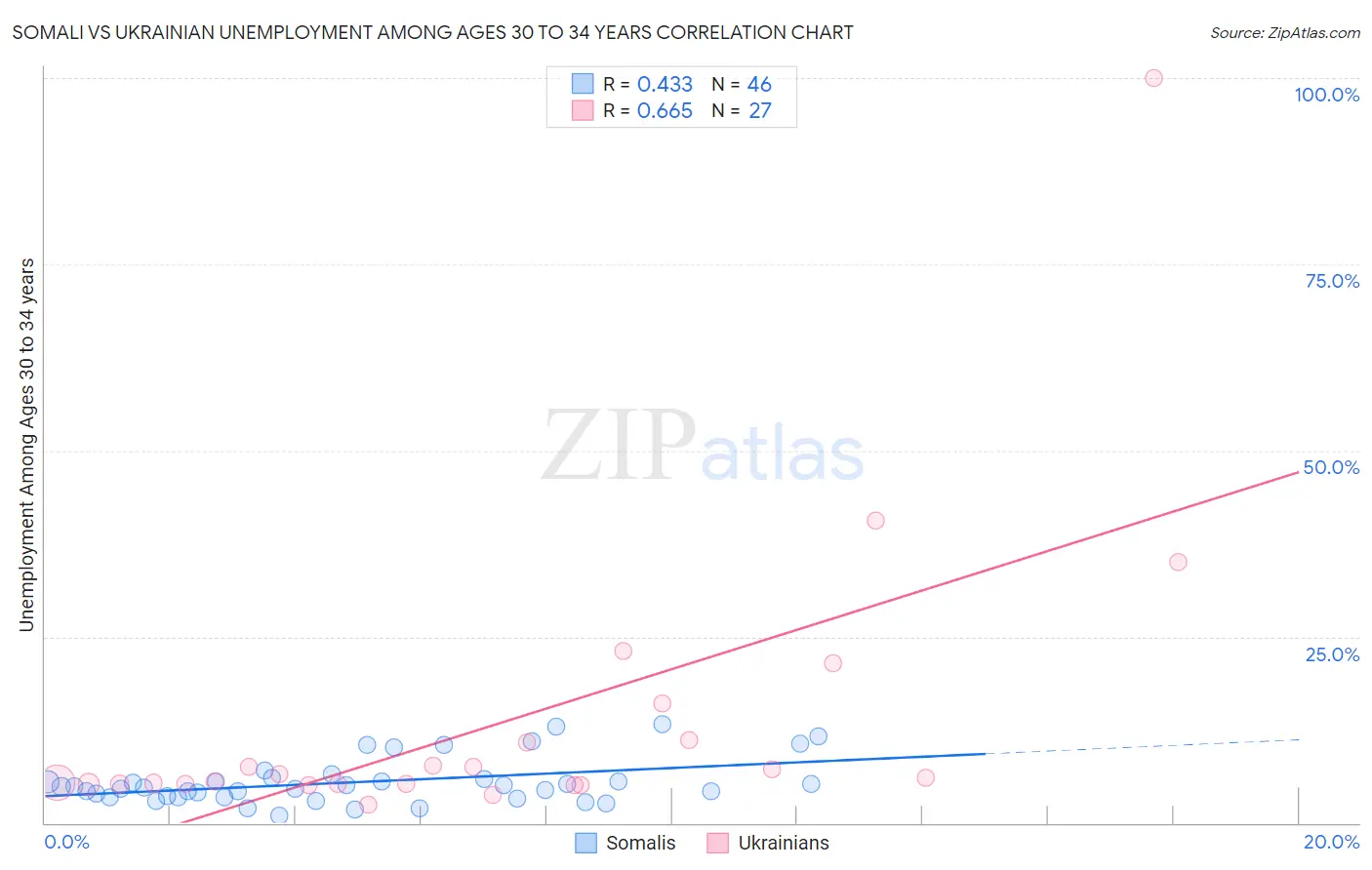 Somali vs Ukrainian Unemployment Among Ages 30 to 34 years