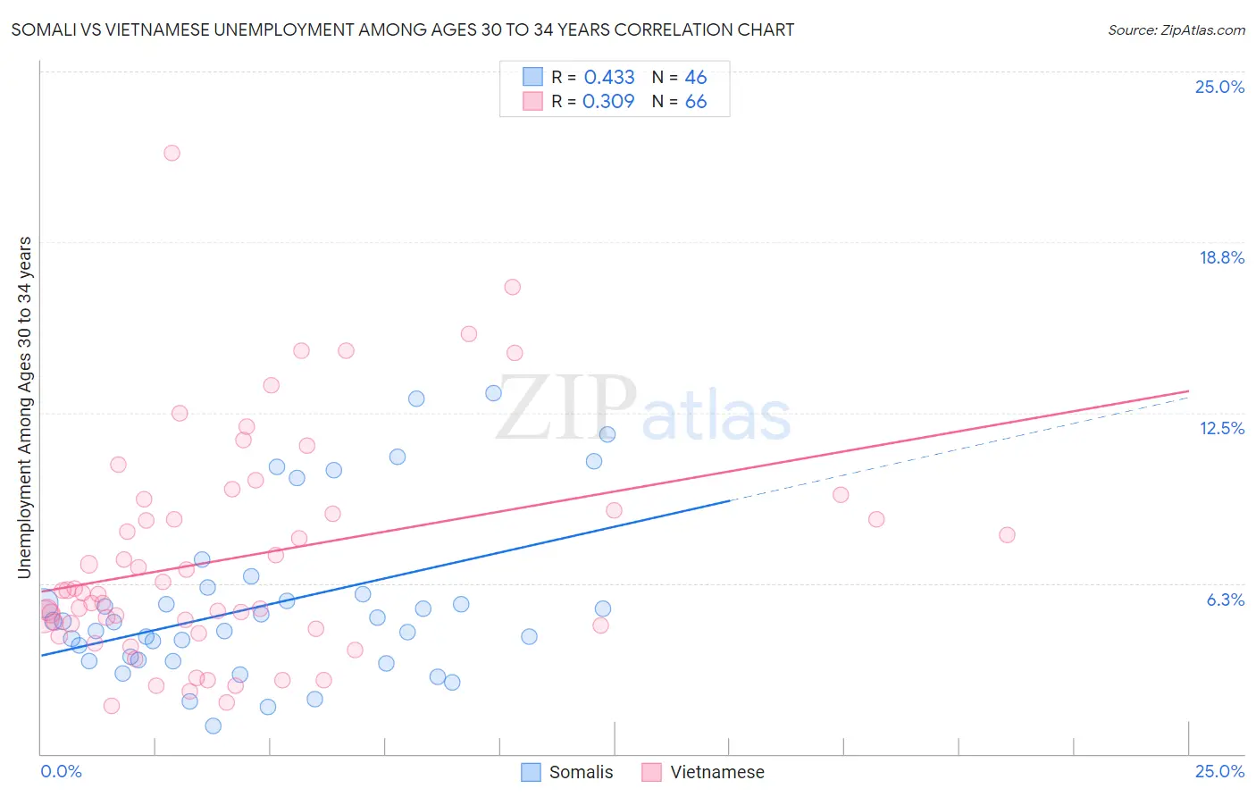 Somali vs Vietnamese Unemployment Among Ages 30 to 34 years