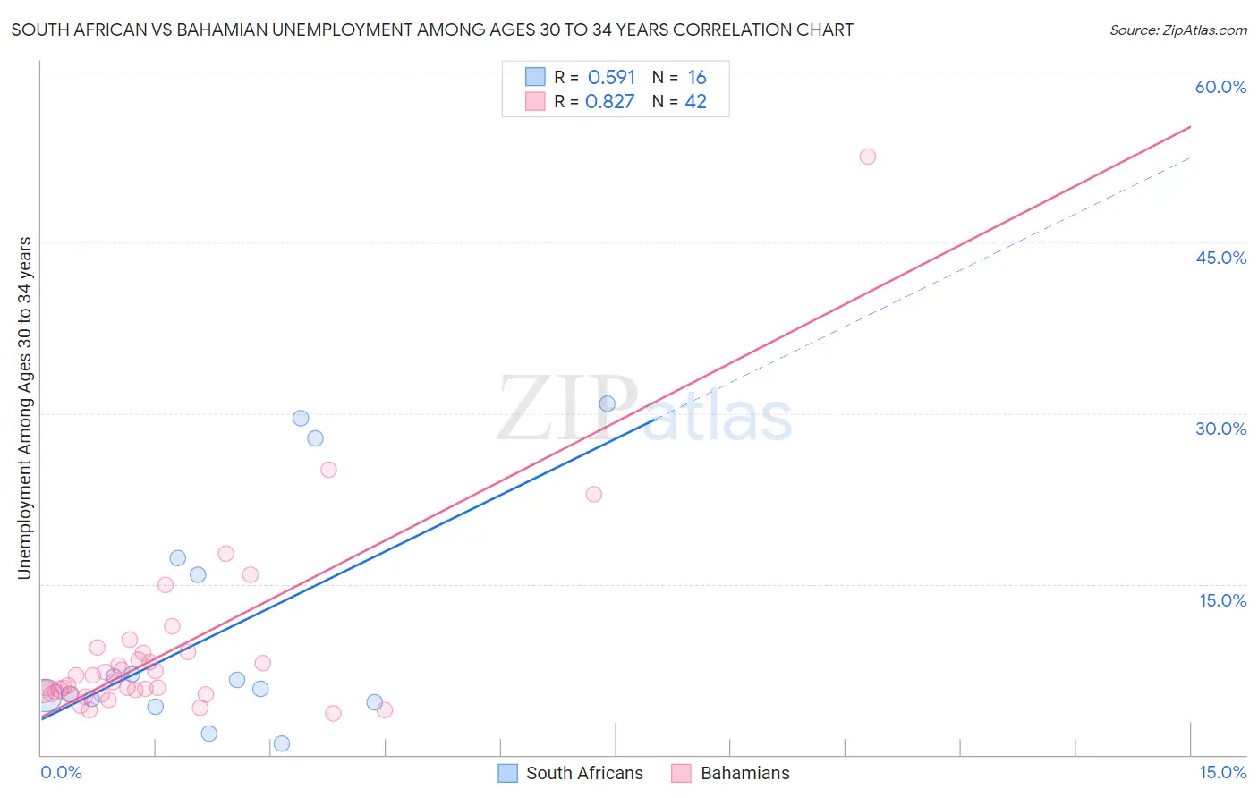 South African vs Bahamian Unemployment Among Ages 30 to 34 years
