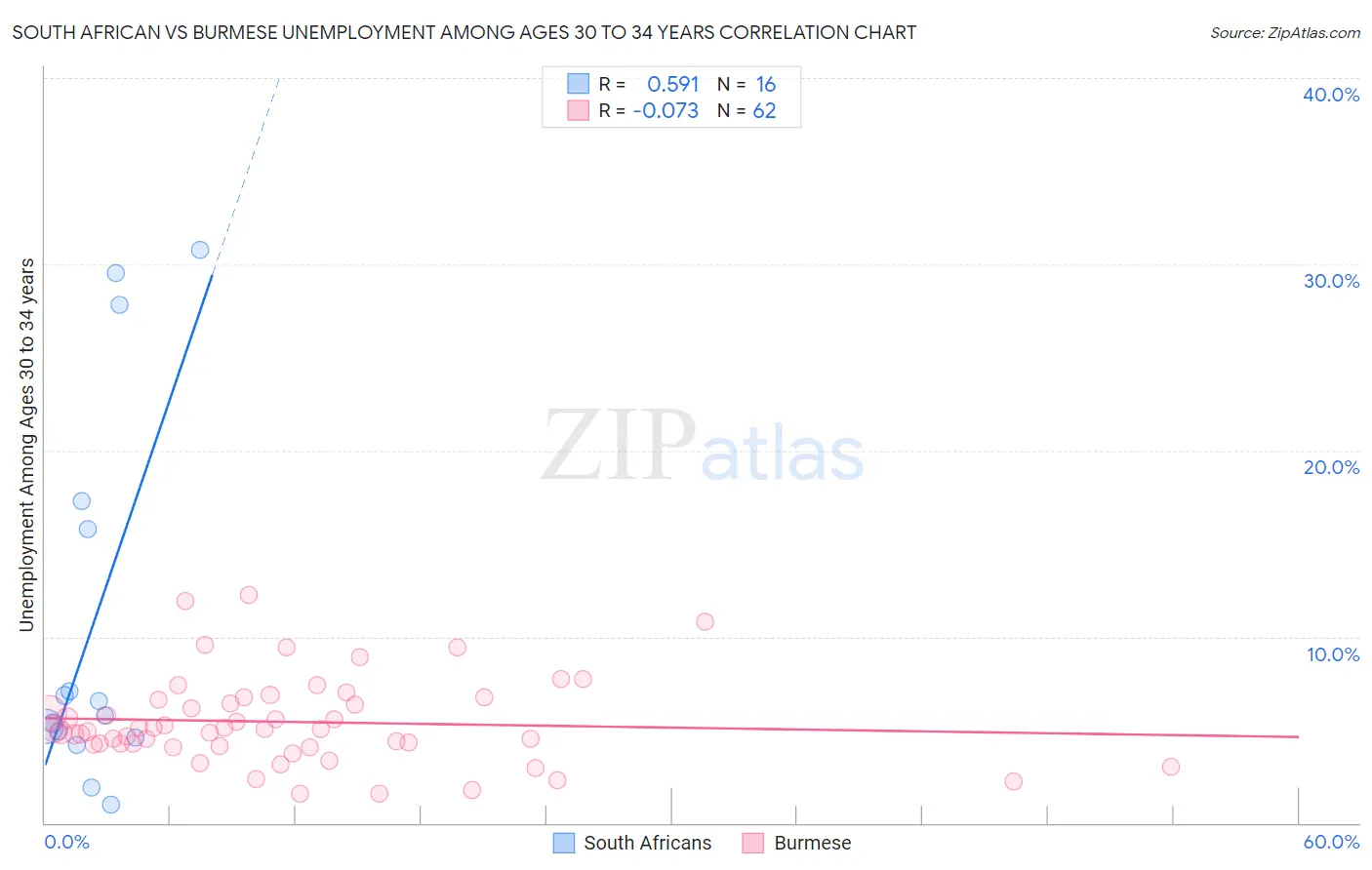 South African vs Burmese Unemployment Among Ages 30 to 34 years