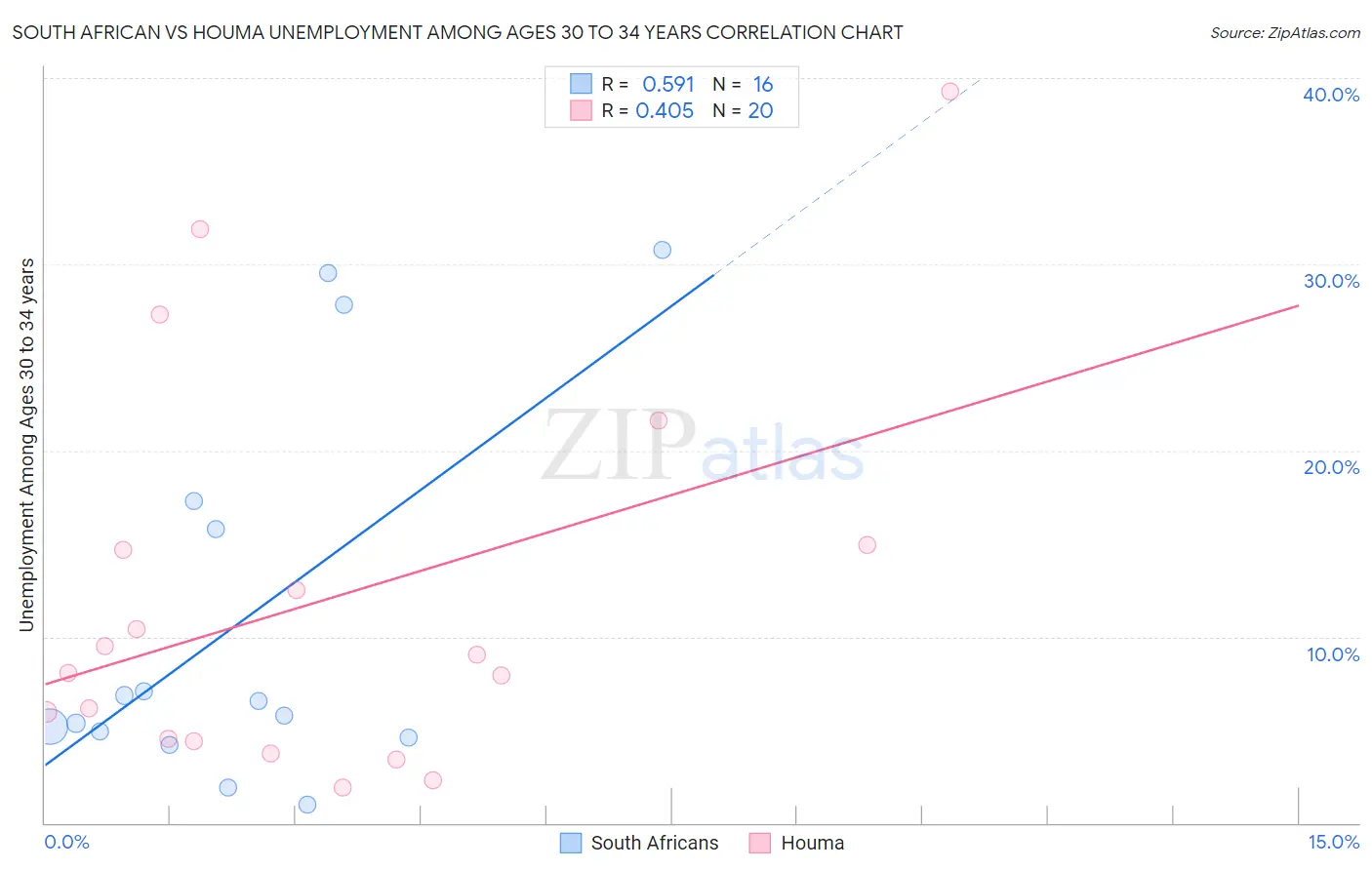 South African vs Houma Unemployment Among Ages 30 to 34 years