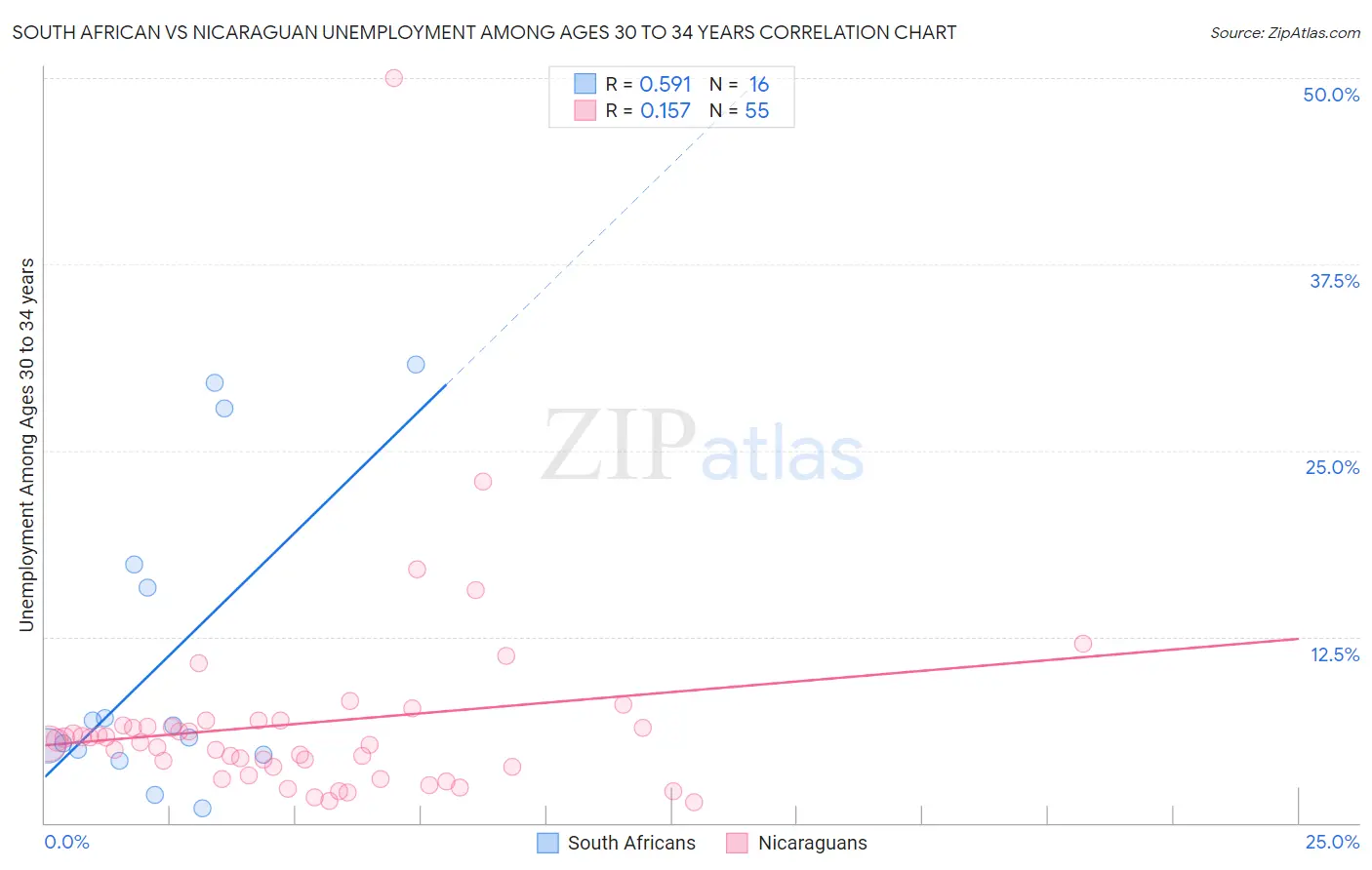 South African vs Nicaraguan Unemployment Among Ages 30 to 34 years
