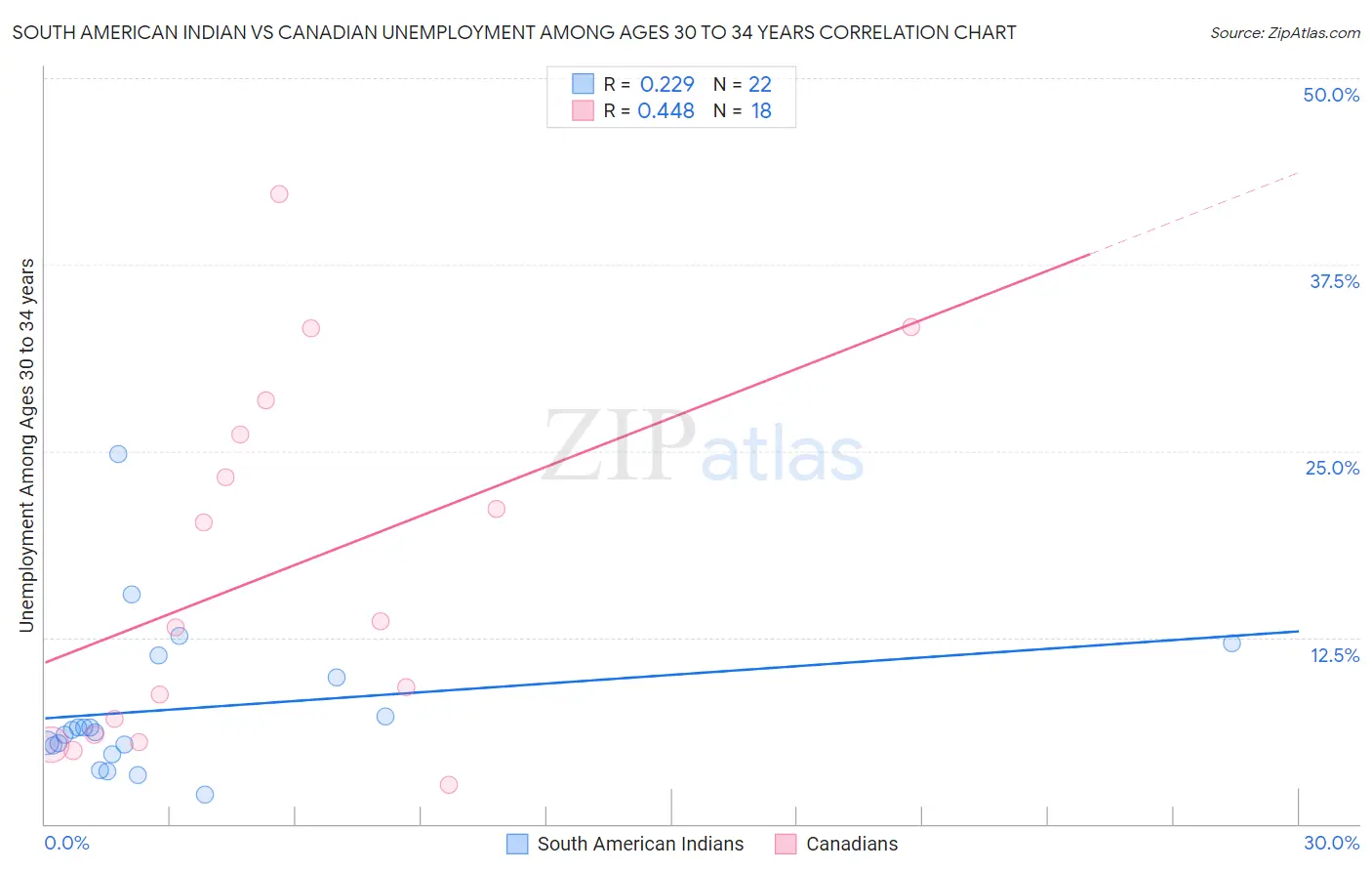 South American Indian vs Canadian Unemployment Among Ages 30 to 34 years