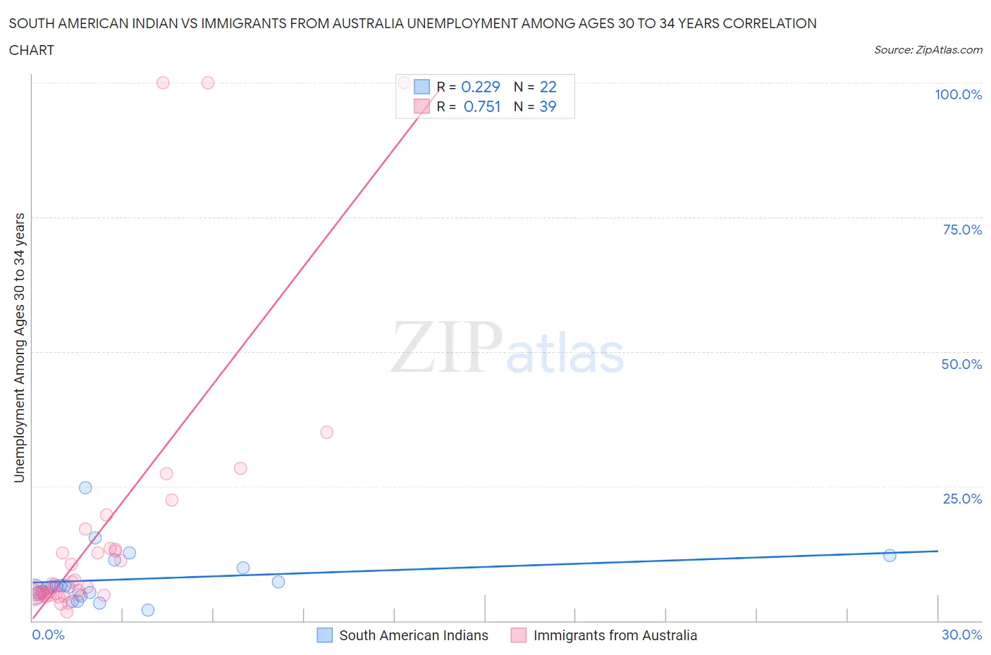 South American Indian vs Immigrants from Australia Unemployment Among Ages 30 to 34 years