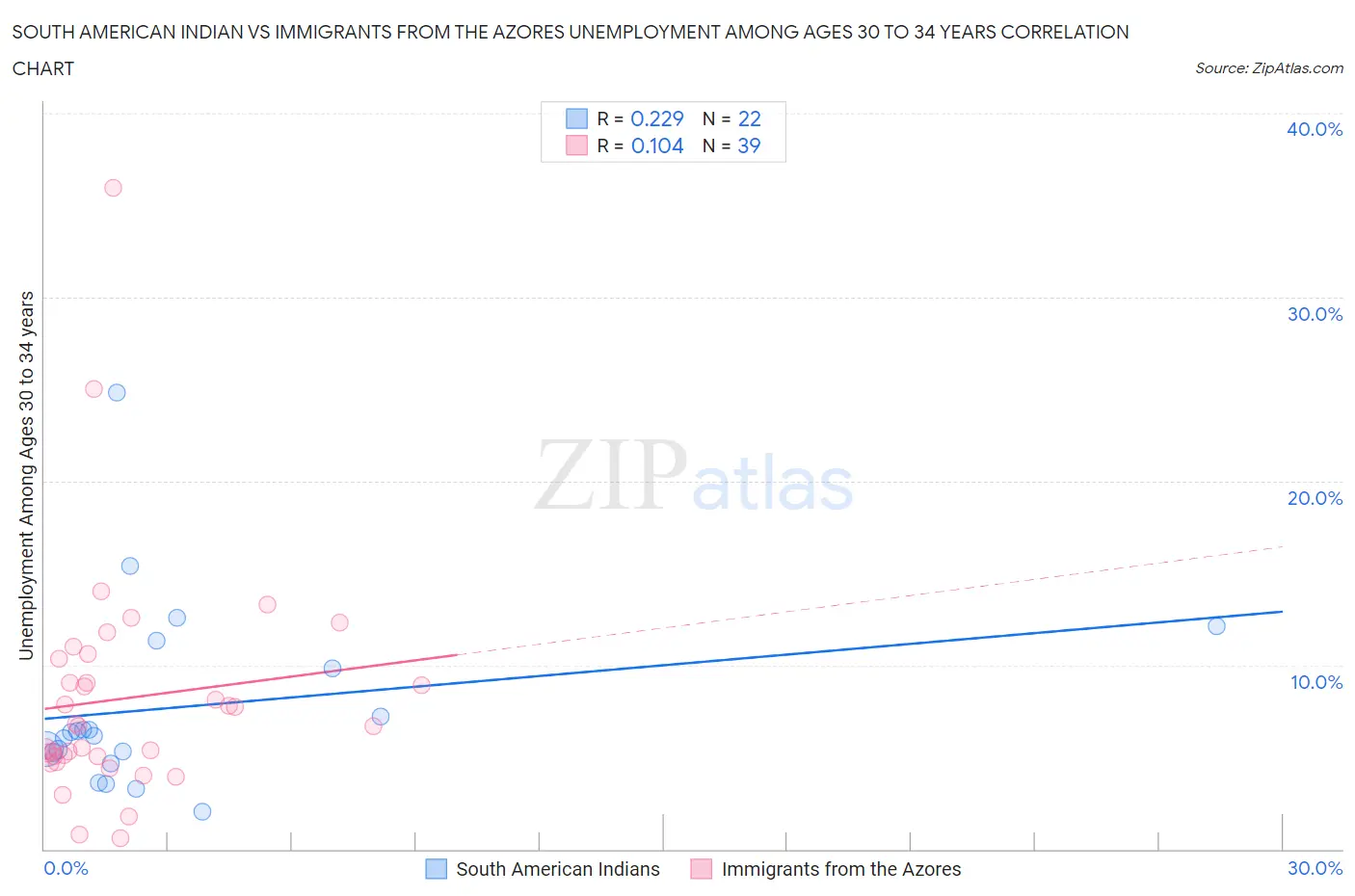 South American Indian vs Immigrants from the Azores Unemployment Among Ages 30 to 34 years