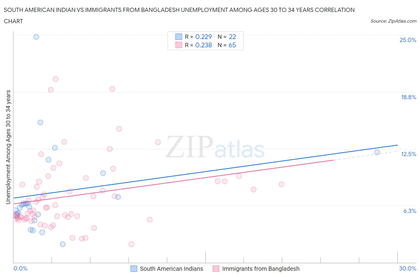 South American Indian vs Immigrants from Bangladesh Unemployment Among Ages 30 to 34 years