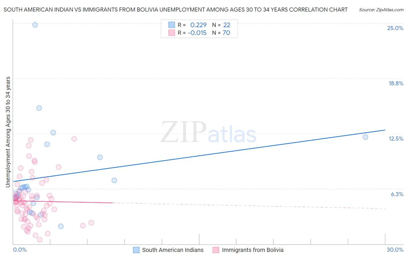 South American Indian vs Immigrants from Bolivia Unemployment Among Ages 30 to 34 years
