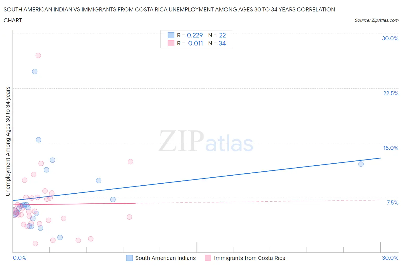 South American Indian vs Immigrants from Costa Rica Unemployment Among Ages 30 to 34 years