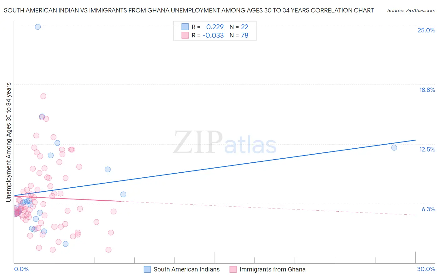 South American Indian vs Immigrants from Ghana Unemployment Among Ages 30 to 34 years