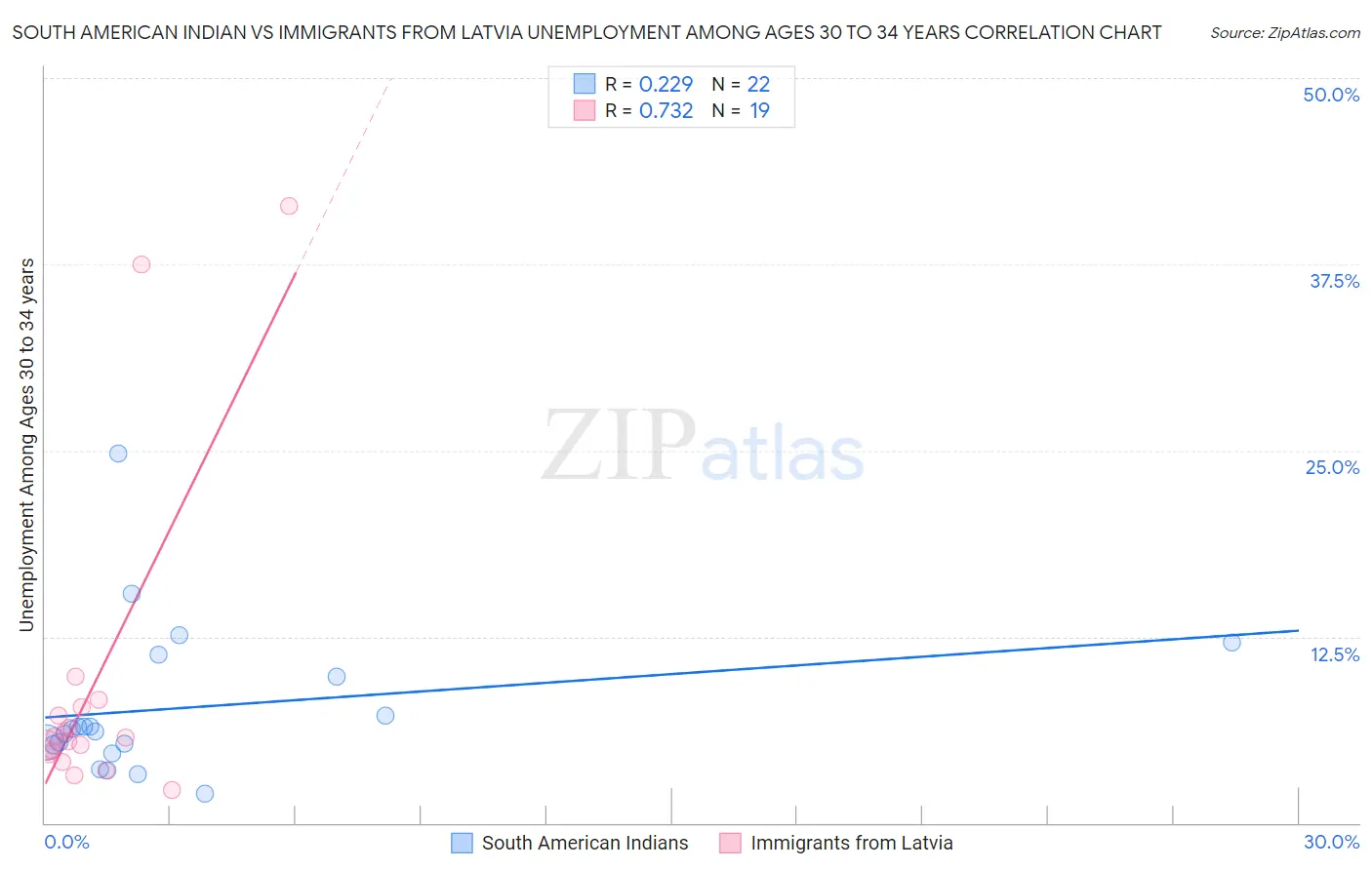 South American Indian vs Immigrants from Latvia Unemployment Among Ages 30 to 34 years