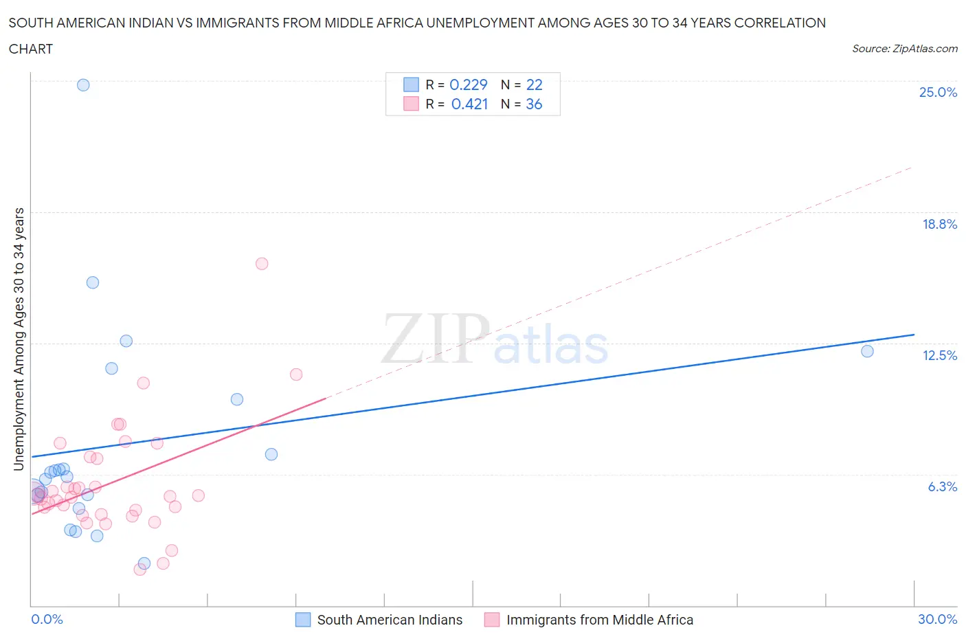 South American Indian vs Immigrants from Middle Africa Unemployment Among Ages 30 to 34 years