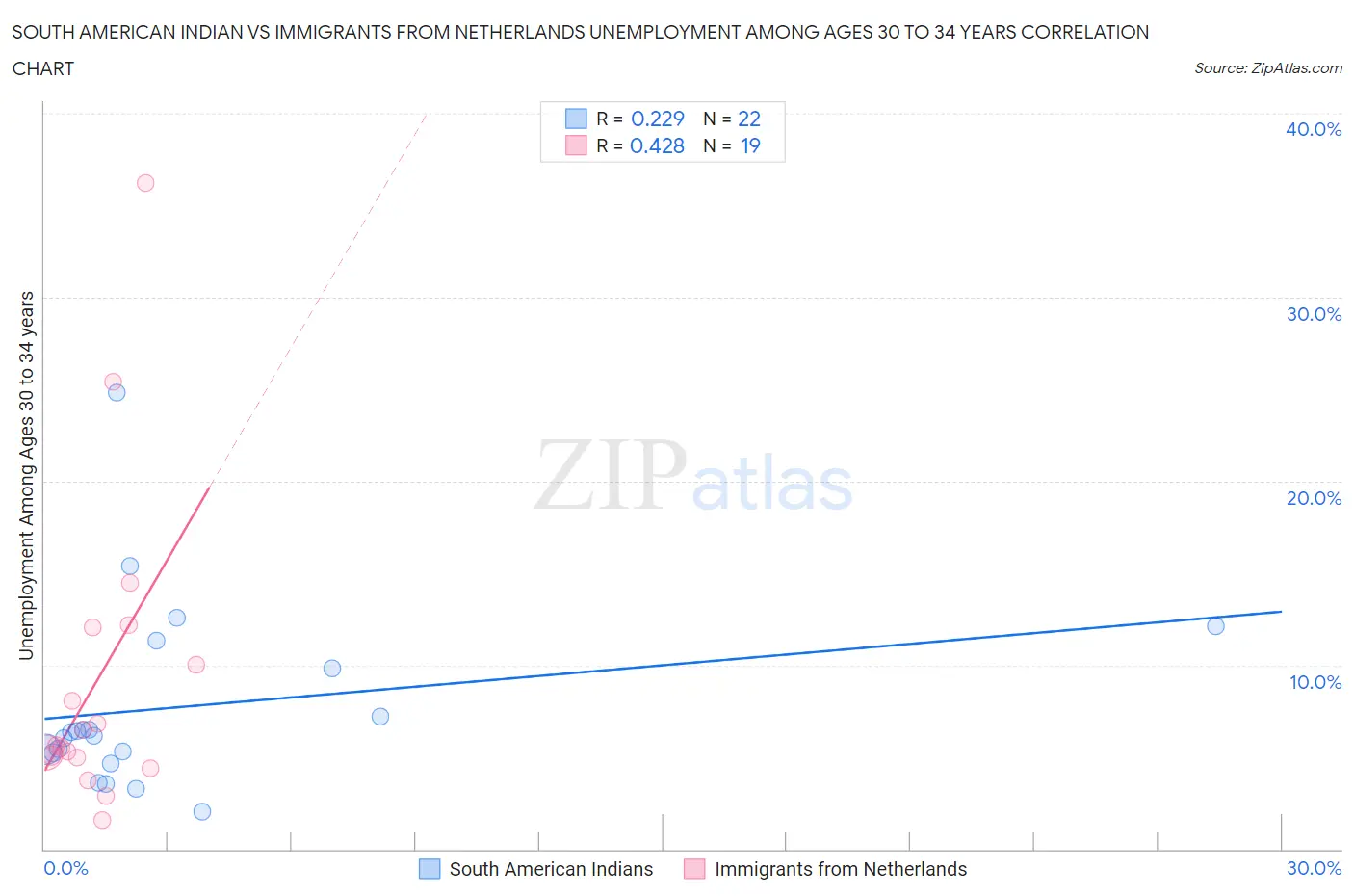 South American Indian vs Immigrants from Netherlands Unemployment Among Ages 30 to 34 years