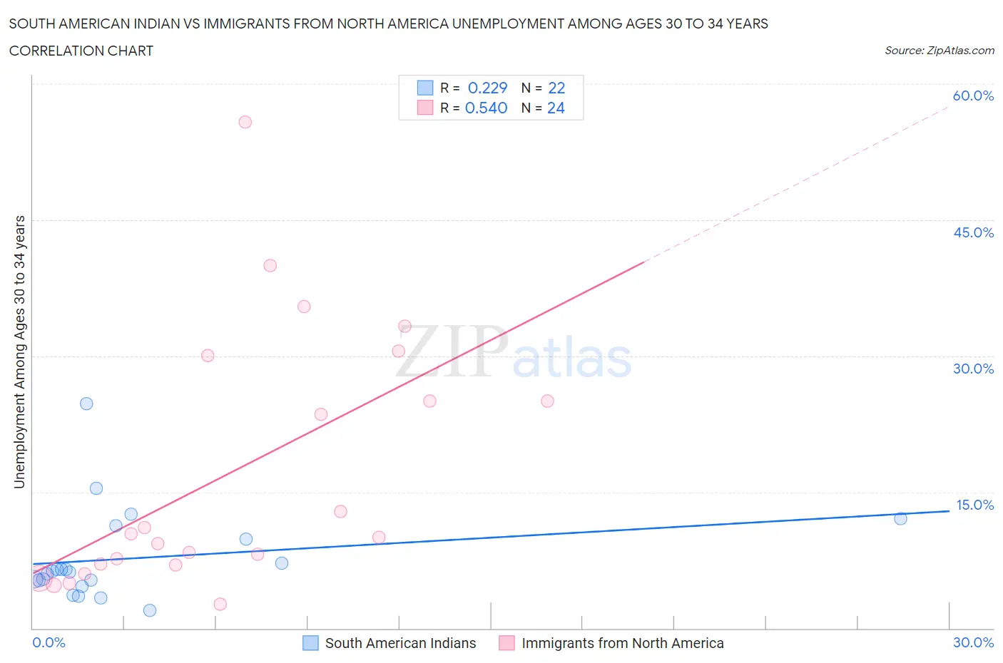 South American Indian vs Immigrants from North America Unemployment Among Ages 30 to 34 years