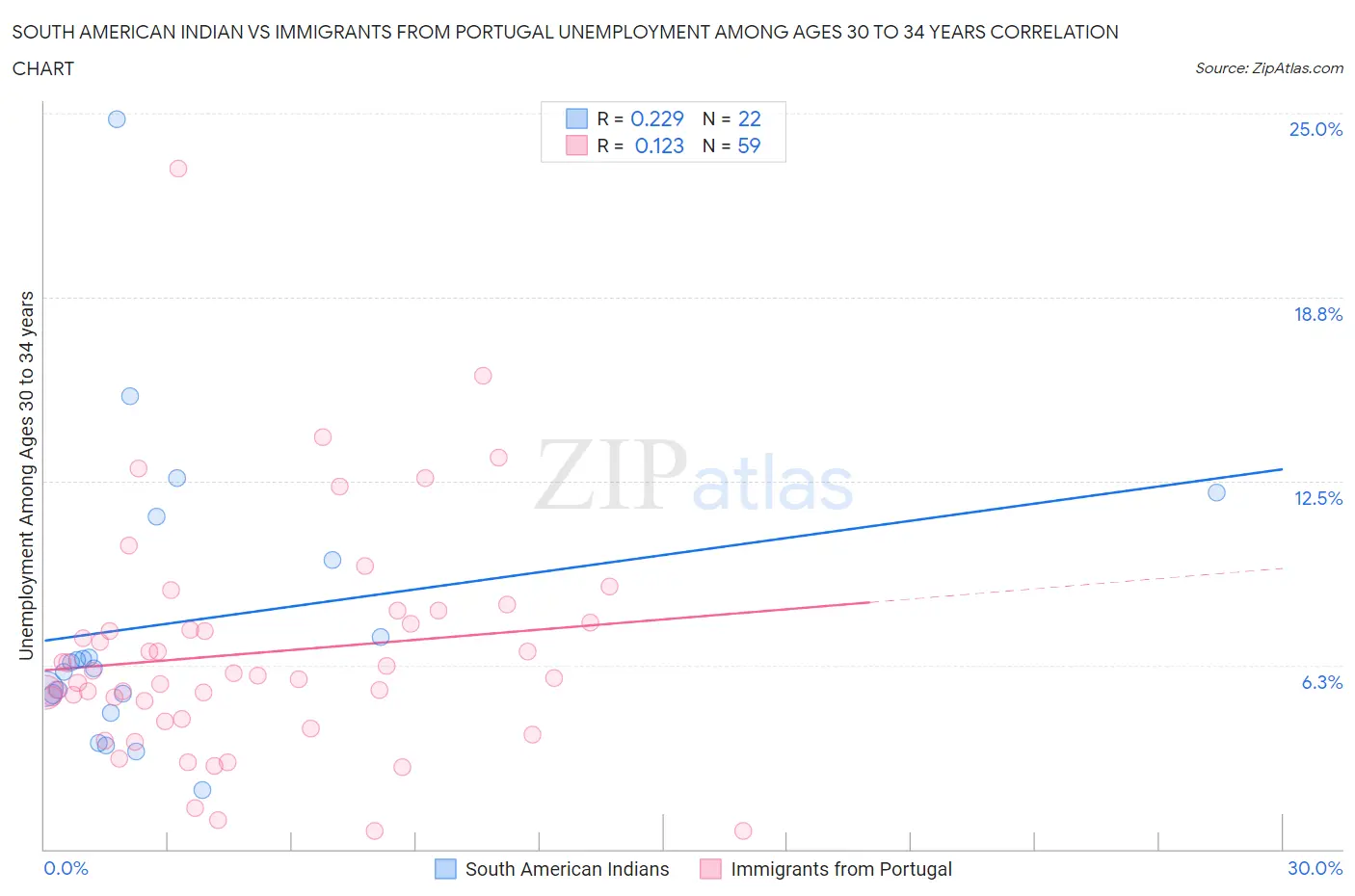 South American Indian vs Immigrants from Portugal Unemployment Among Ages 30 to 34 years